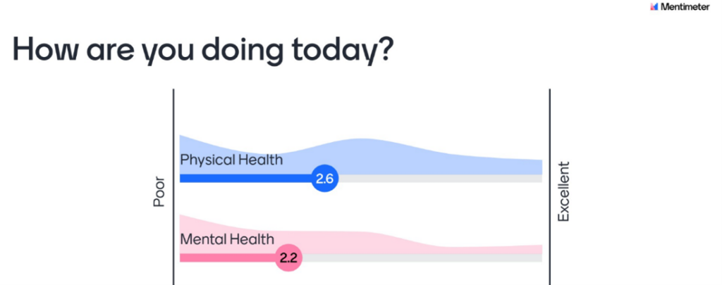 "How are you doing today?" survey results showing a 2.6 average for physical health and 2.2 for mental health