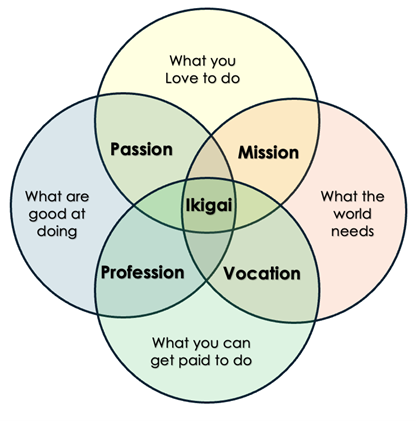 Graphic putting "what you love to do" at the intersection of passion and mission; "what you are good at doing" at that of passion and profession; "what you can get paid to do" at that of profession and vocation; and "what the world needs" at that of vocation and mission.