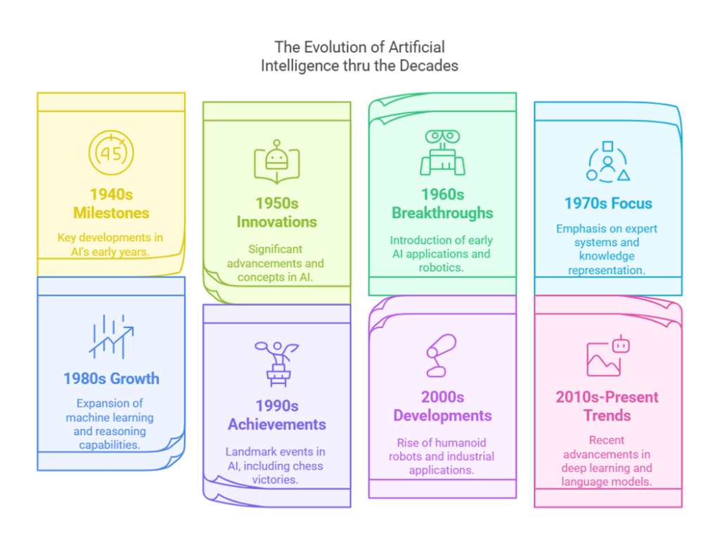 Eight text boxes each of which summarizes a decade in AI research: 1940s milestones, 1950s innovations, 1960s breakthroughs, 1970s focus, 1980s growth, 1990s achievements, 2000s developments, 2010s–present trends